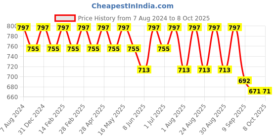 myntra.com Mast & Harbour Black Textured Structured Shoulder Bag mast & harbour Price History Graph from 7 Aug 2024 to 8 Oct 2025