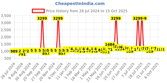 myntra.com Mast & Harbour Black Textured Structured Tote Bag mast & harbour Price History Graph from 26 Jul 2024 to 14 Oct 2025
