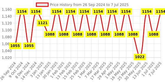 myntra.com Mast & Harbour Black Textured Structured Tote Bag mast & harbour Price History Graph from 26 Sep 2024 to 7 Jul 2025