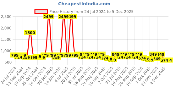 myntra.com Mast & Harbour Black Textured Wedge Heel Pumps mast & harbour Price History Graph from 24 Jul 2024 to 5 Dec 2025