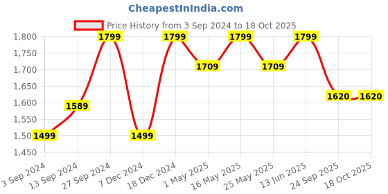 myntra.com Mast & Harbour Black Thong Strap Suede Flatform Heels mast & harbour Price History Graph from 3 Sep 2024 to 17 Oct 2025