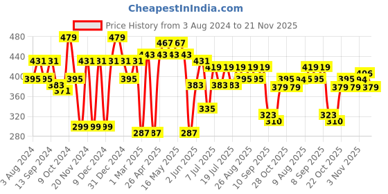 myntra.com Mast & Harbour Black Typography Printed Oversized Pure Cotton T-shirt mast & harbour Price History Graph from 3 Aug 2024 to 21 Nov 2025