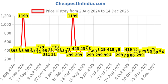 myntra.com Mast & Harbour Black Typography Printed Oversized Pure Cotton T-shirt mast & harbour Price History Graph from 2 Aug 2024 to 14 Dec 2025