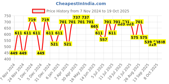 myntra.com Mast & Harbour Black Typography Printed Pullover mast & harbour Price History Graph from 7 Nov 2024 to 18 Oct 2025