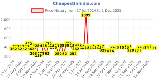 myntra.com Mast & Harbour Black Typography Printed Pure Cotton Oversized T-shirt mast & harbour Price History Graph from 17 Jul 2024 to 1 Dec 2025