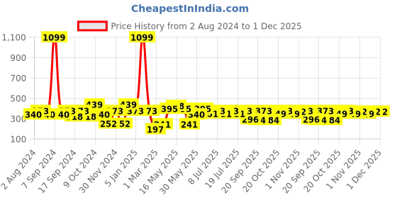 myntra.com Mast & Harbour Black Typography Printed Pure Cotton T-shirt mast & harbour Price History Graph from 2 Aug 2024 to 30 Nov 2025