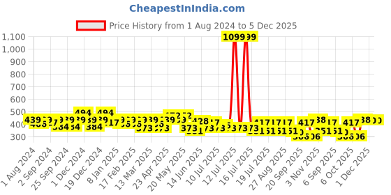 myntra.com Mast & Harbour Black Typography Printed Pure Cotton T-shirt mast & harbour Price History Graph from 1 Aug 2024 to 5 Dec 2025