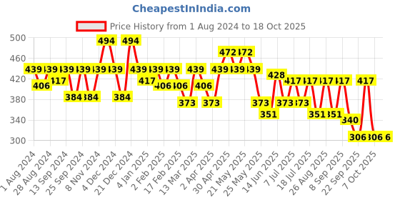 myntra.com Mast & Harbour Black Typography Printed Pure Cotton T-shirt mast & harbour Price History Graph from 1 Aug 2024 to 18 Oct 2025