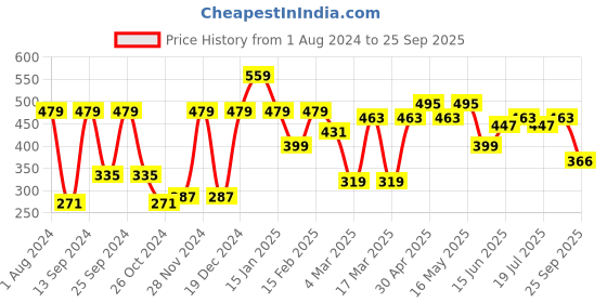 myntra.com Mast & Harbour Black Typography Printed Pure Cotton T-Shirt Dress mast & harbour Price History Graph from 1 Aug 2024 to 25 Sep 2025