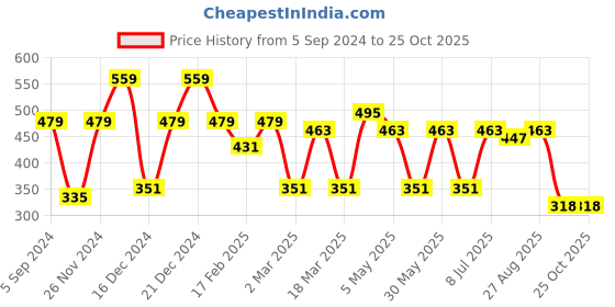 myntra.com Mast & Harbour Black Typography Printed Pure Cotton T-shirt Dress mast & harbour Price History Graph from 5 Sep 2024 to 25 Oct 2025