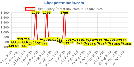 myntra.com Mast & Harbour Black Typography Printed Sweatshirt mast & harbour Price History Graph from 9 Nov 2024 to 22 Nov 2025