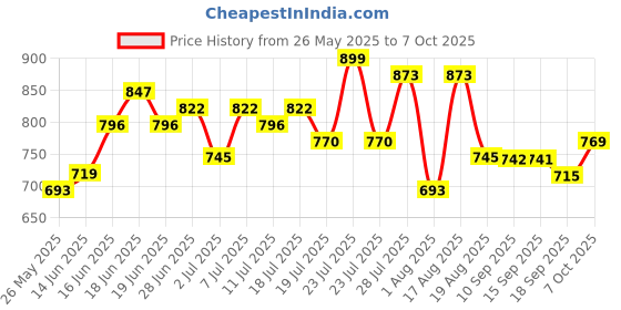 myntra.com Mast & Harbour Blazer & Midi Skirt Co-Ord Set mast & harbour Price History Graph from 26 May 2025 to 7 Oct 2025