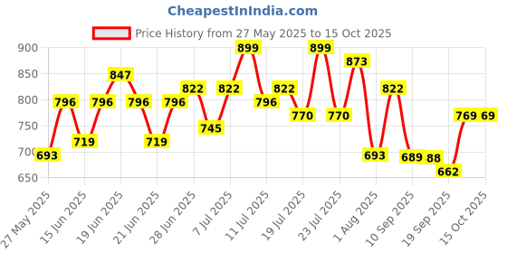 myntra.com Mast & Harbour Blazer & Midi Skirt Co-Ord Set mast & harbour Price History Graph from 27 May 2025 to 14 Oct 2025