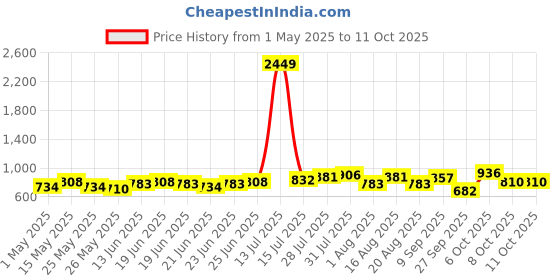 myntra.com Mast & Harbour Blazer With Trousers Co-Ords mast & harbour Price History Graph from 1 May 2025 to 8 Oct 2025