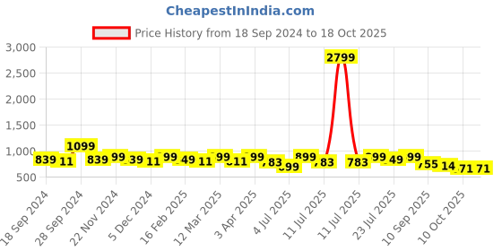 myntra.com Mast & Harbour Block Heel Sandals mast & harbour Price History Graph from 18 Sep 2024 to 17 Oct 2025
