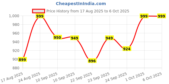 myntra.com Mast & Harbour Block Heel Sandals mast & harbour Price History Graph from 17 Aug 2025 to 5 Oct 2025