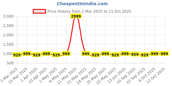 myntra.com Mast & Harbour Block Heel Sandals with Buckles mast & harbour Price History Graph from 2 Mar 2025 to 10 Oct 2025