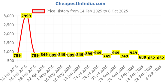 myntra.com Mast & Harbour Block Heel Sandals with Buckles mast & harbour Price History Graph from 14 Feb 2025 to 8 Oct 2025