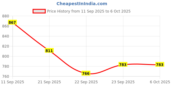 myntra.com Mast & Harbour Block Heel Sandals with Buckles mast & harbour Price History Graph from 11 Sep 2025 to 5 Oct 2025