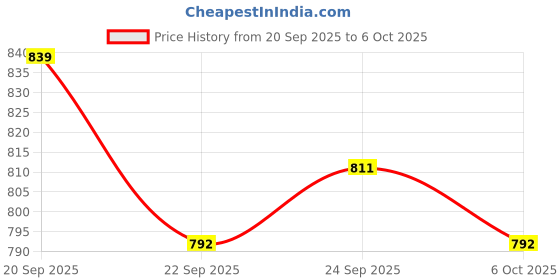 myntra.com Mast & Harbour Block Heel Sandals with Buckles mast & harbour Price History Graph from 20 Sep 2025 to 5 Oct 2025