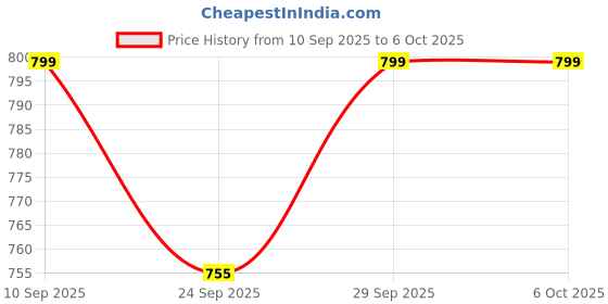 myntra.com Mast & Harbour Block Heel Sandals with Buckles mast & harbour Price History Graph from 10 Sep 2025 to 5 Oct 2025