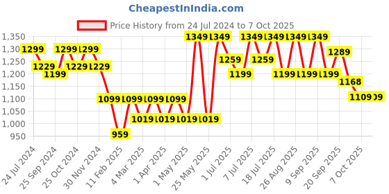myntra.com Mast & Harbour Block Heeled Pumps mast & harbour Price History Graph from 24 Jul 2024 to 7 Oct 2025