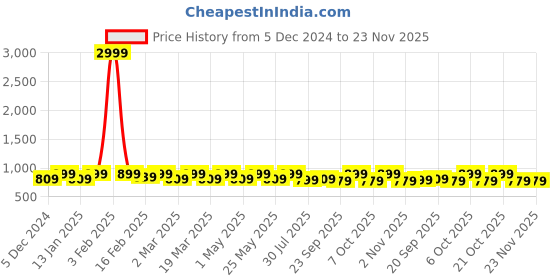 myntra.com Mast & Harbour Block Heeled Sandals mast & harbour Price History Graph from 5 Dec 2024 to 22 Nov 2025