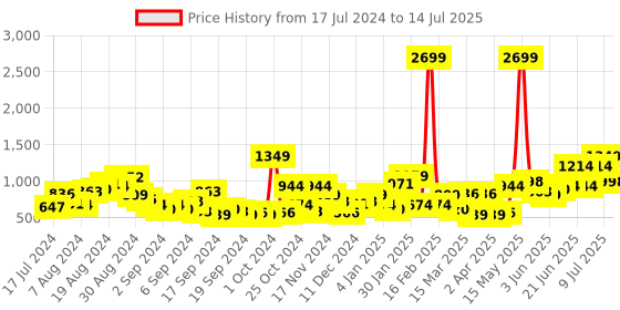 myntra.com Mast & Harbour Block Heels mast & harbour Price History Graph from 17 Jul 2024 to 14 Jul 2025