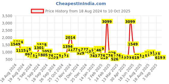 myntra.com Mast & Harbour Block Heels with Buckle Detail mast & harbour Price History Graph from 18 Aug 2024 to 9 Oct 2025
