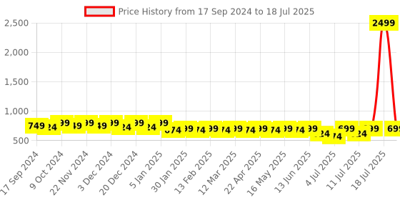 myntra.com Mast & Harbour Block Mules mast & harbour Price History Graph from 17 Sep 2024 to 11 Jul 2025