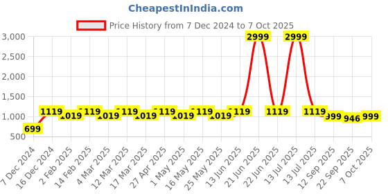myntra.com Mast & Harbour Block Mules mast & harbour Price History Graph from 7 Dec 2024 to 7 Oct 2025