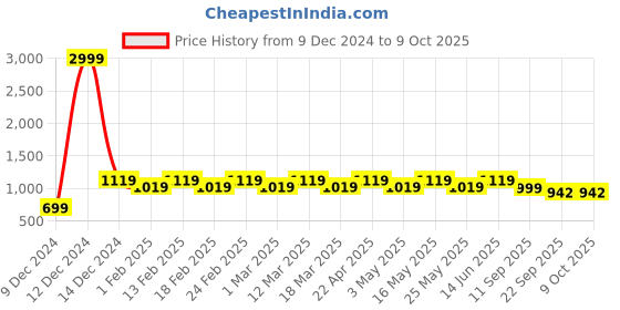 myntra.com Mast & Harbour Block Mules mast & harbour Price History Graph from 9 Dec 2024 to 8 Oct 2025