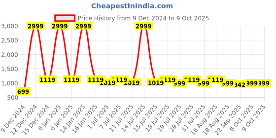 myntra.com Mast & Harbour Block Mules mast & harbour Price History Graph from 9 Dec 2024 to 9 Oct 2025