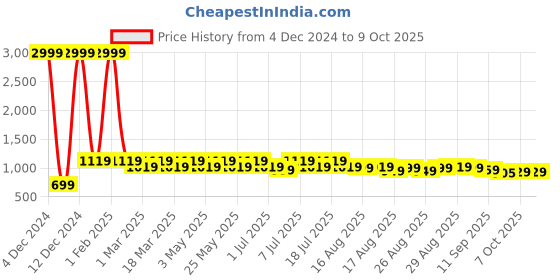 myntra.com Mast & Harbour Block Mules mast & harbour Price History Graph from 4 Dec 2024 to 7 Oct 2025
