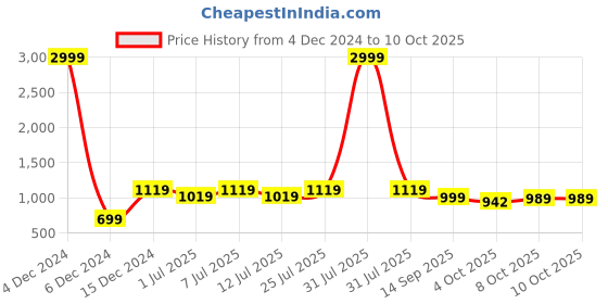 myntra.com Mast & Harbour Block Mules mast & harbour Price History Graph from 4 Dec 2024 to 9 Oct 2025