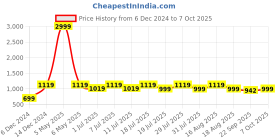 myntra.com Mast & Harbour Block Mules mast & harbour Price History Graph from 6 Dec 2024 to 7 Oct 2025