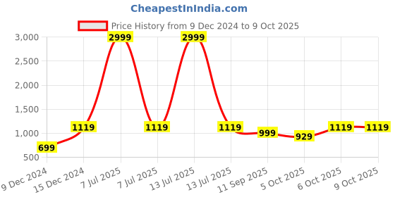 myntra.com Mast & Harbour Block Mules mast & harbour Price History Graph from 9 Dec 2024 to 8 Oct 2025