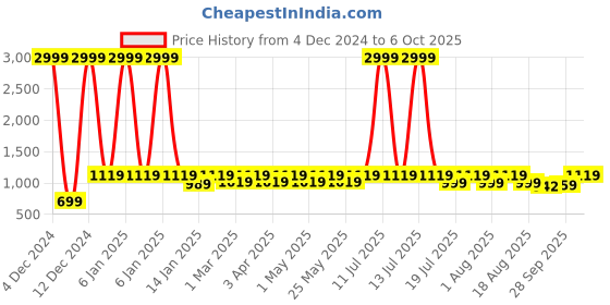 myntra.com Mast & Harbour Block Mules mast & harbour Price History Graph from 4 Dec 2024 to 6 Oct 2025