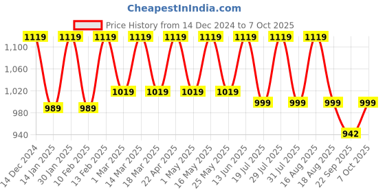myntra.com Mast & Harbour Block Mules mast & harbour Price History Graph from 14 Dec 2024 to 7 Oct 2025