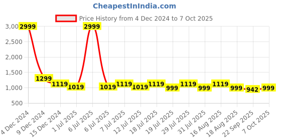 myntra.com Mast & Harbour Block Mules mast & harbour Price History Graph from 4 Dec 2024 to 7 Oct 2025