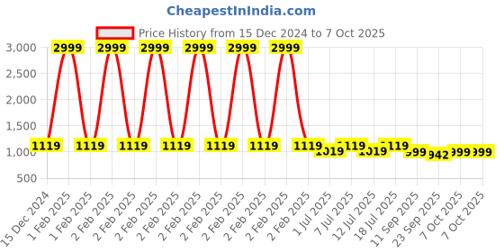 myntra.com Mast & Harbour Block Mules mast & harbour Price History Graph from 15 Dec 2024 to 7 Oct 2025