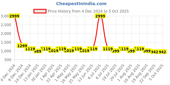 myntra.com Mast & Harbour Block Mules mast & harbour Price History Graph from 4 Dec 2024 to 4 Oct 2025