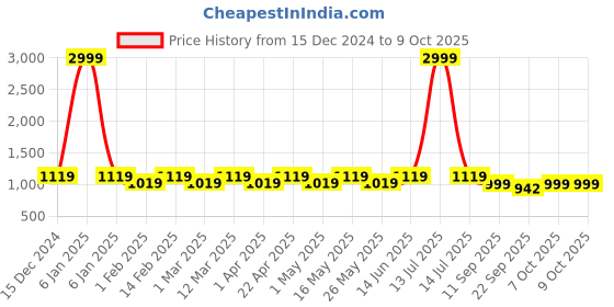 myntra.com Mast & Harbour Block Mules mast & harbour Price History Graph from 15 Dec 2024 to 8 Oct 2025