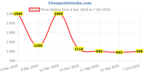 myntra.com Mast & Harbour Block Mules mast & harbour Price History Graph from 4 Dec 2024 to 7 Oct 2025