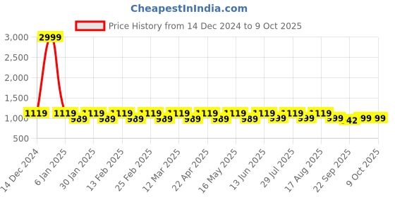 myntra.com Mast & Harbour Block Mules mast & harbour Price History Graph from 14 Dec 2024 to 9 Oct 2025
