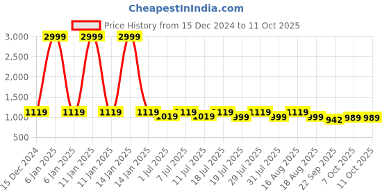 myntra.com Mast & Harbour Block Mules mast & harbour Price History Graph from 15 Dec 2024 to 11 Oct 2025