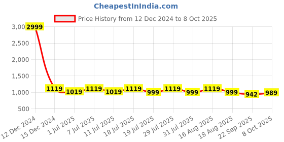 myntra.com Mast & Harbour Block Mules mast & harbour Price History Graph from 12 Dec 2024 to 8 Oct 2025