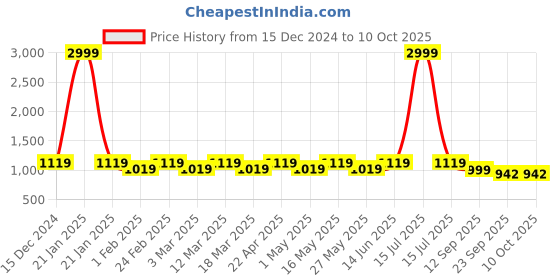 myntra.com Mast & Harbour Block Mules mast & harbour Price History Graph from 15 Dec 2024 to 10 Oct 2025