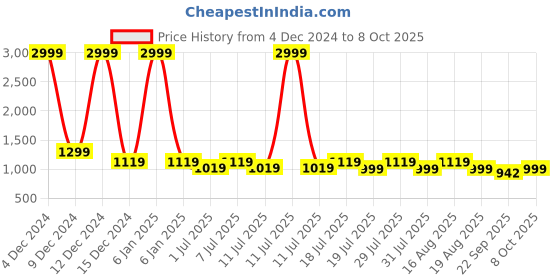 myntra.com Mast & Harbour Block Mules mast & harbour Price History Graph from 4 Dec 2024 to 8 Oct 2025