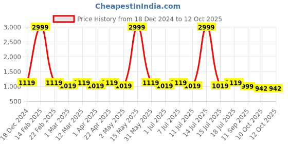 myntra.com Mast & Harbour Block Mules mast & harbour Price History Graph from 18 Dec 2024 to 11 Oct 2025